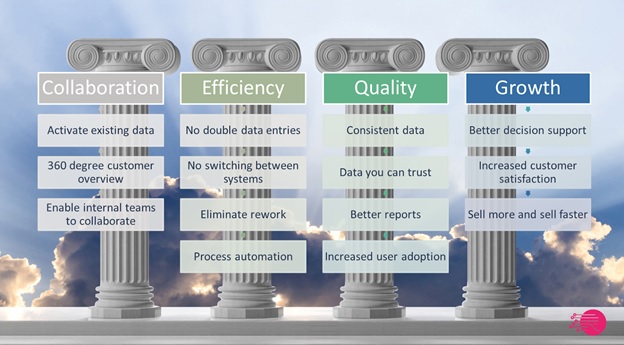 Fast-track your Business’s Success with MS Dynamics 365 Salesforce integration